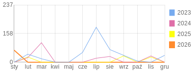 Wykres roczny blog rowerowy oki.bikestats.pl